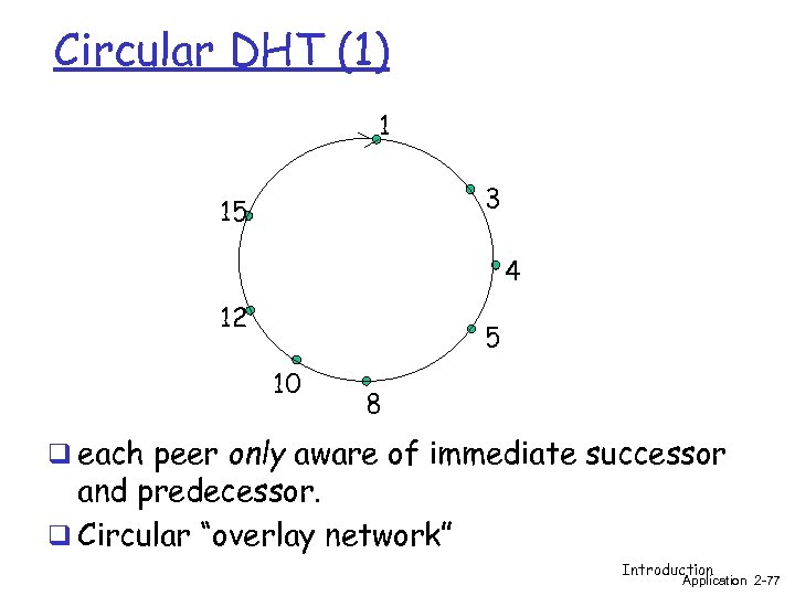 Circular DHT (1) 1 3 15 4 12 5 10 8 q each peer