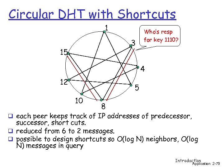 Circular DHT with Shortcuts 1 3 15 Who’s resp for key 1110? 4 12