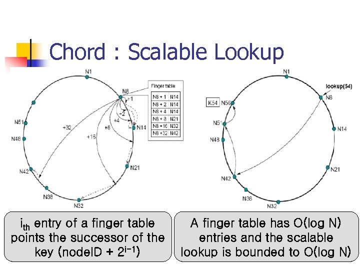 Chord : Scalable Lookup ith entry of a finger table points the successor of