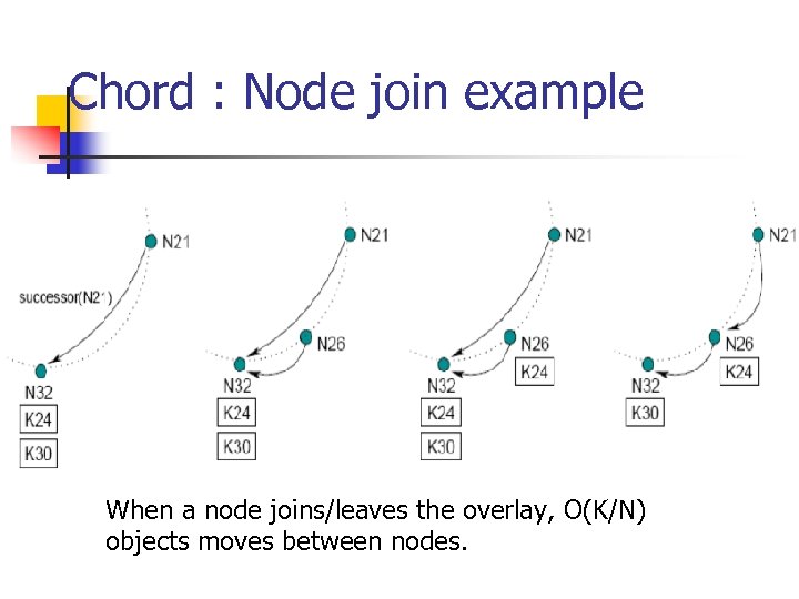 Chord : Node join example When a node joins/leaves the overlay, O(K/N) objects moves