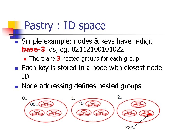 Pastry : ID space n Simple example: nodes & keys have n-digit base-3 ids,