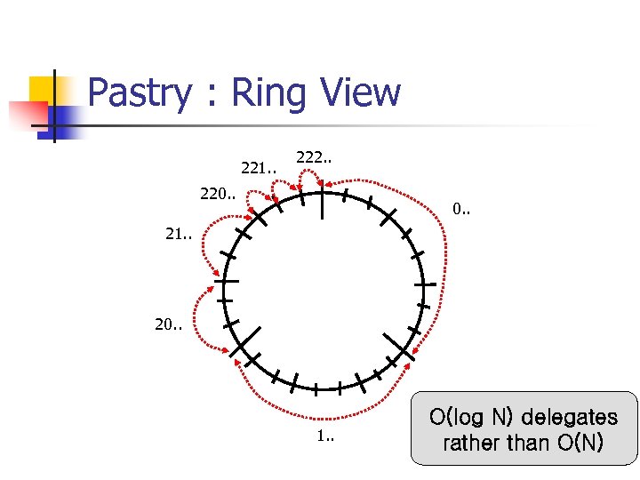 Pastry : Ring View 221. . 222. . 220. . 21. . 20. .