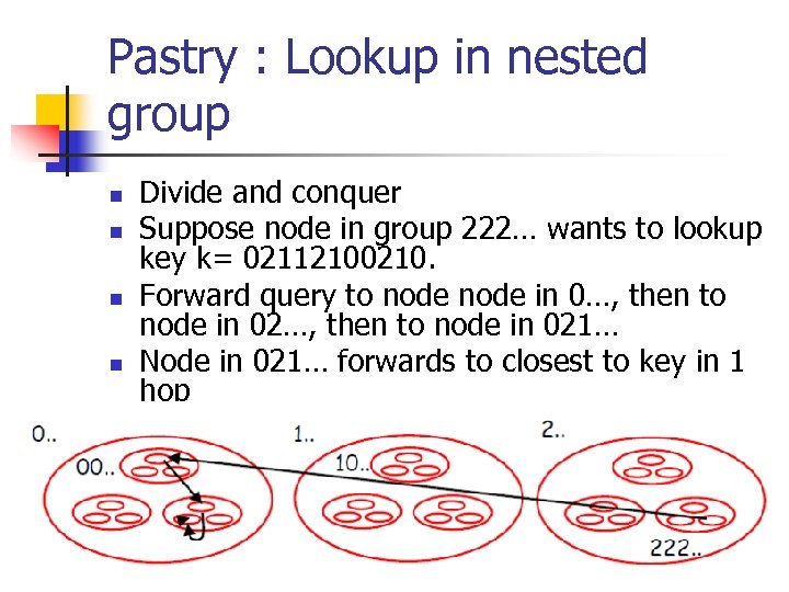 Pastry : Lookup in nested group n n Divide and conquer Suppose node in