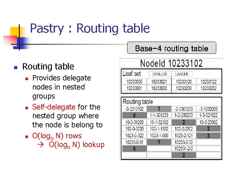 Pastry : Routing table Base-4 routing table n Routing table n n n Provides