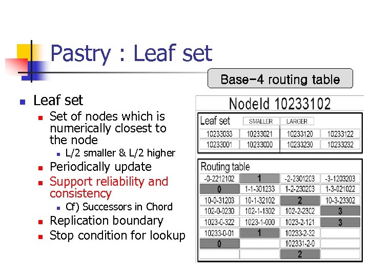Pastry : Leaf set Base-4 routing table n Leaf set n Set of nodes
