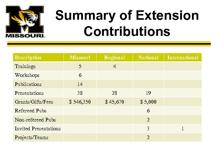 Summary of Extension Contributions Description Missouri Regional Trainings 5 4 Workshops 6 Publications 14