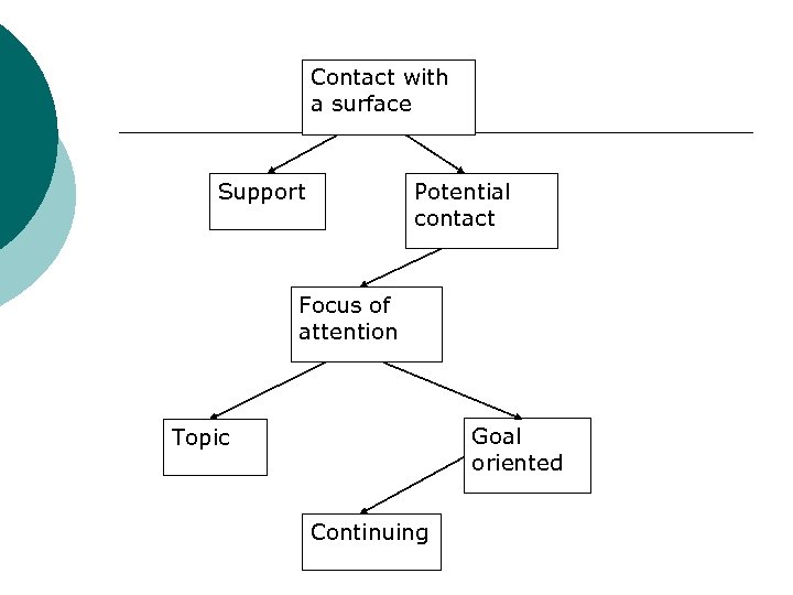 Contact with a surface Support Potential contact Focus of attention Goal oriented Topic Continuing