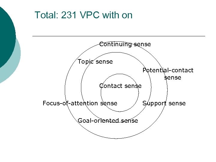 Total: 231 VPC with on Continuing sense Topic sense Potential-contact sense Contact sense Focus-of-attention