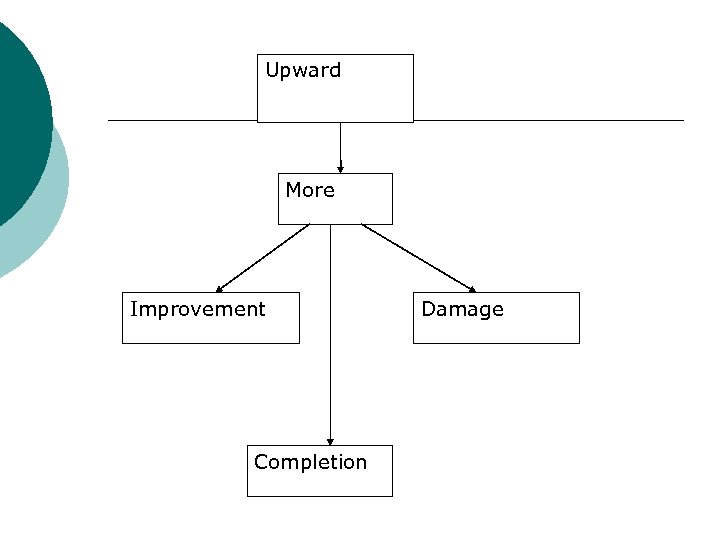 Upward More Improvement Completion Damage 