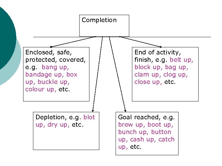 Completion Enclosed, safe, protected, covered, e. g. bang up, bandage up, box up, buckle