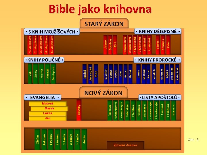 Bible jako knihovna Obr. 3 