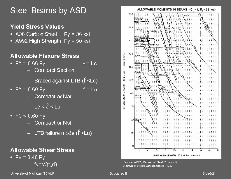 Steel Beams by ASD Yield Stress Values • A 36 Carbon Steel Fy =