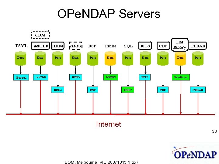 OPe. NDAP Servers CDM ESML net. CDF HDF 4 Data General Data net. CDF