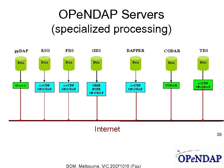 OPe. NDAP Servers (specialized processing) py. DAP ESG FDS GDS DAPPER CODAR TDS Data