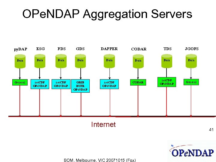 OPe. NDAP Aggregation Servers py. DAP ESG FDS GDS DAPPER CODAR TDS JGOFS Data