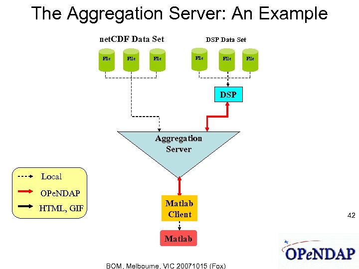 The Aggregation Server: An Example net. CDF Data Set File DSP Data Set File