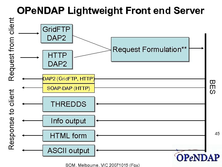 Response to client Grid. FTP DAP 2 HTTP DAP 2 Request Formulation** DAP 2