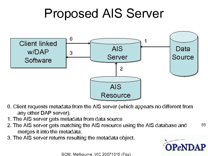 Proposed AIS Server Client linked w/DAP Software 0 3 1 AIS Server Data Source