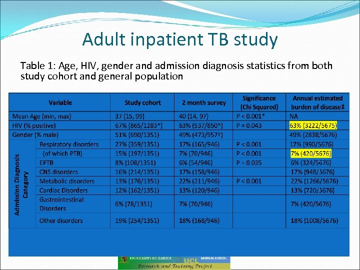 Adult inpatient TB study Table 1: Age, HIV, gender and admission diagnosis statistics from