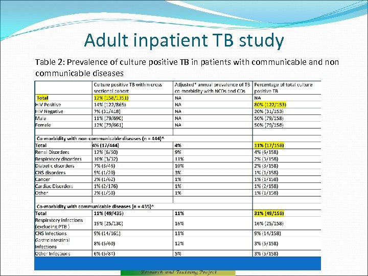Adult inpatient TB study Table 2: Prevalence of culture positive TB in patients with