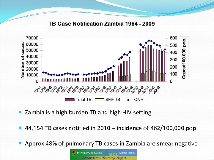  Zambia is a high burden TB and high HIV setting 44, 154 TB