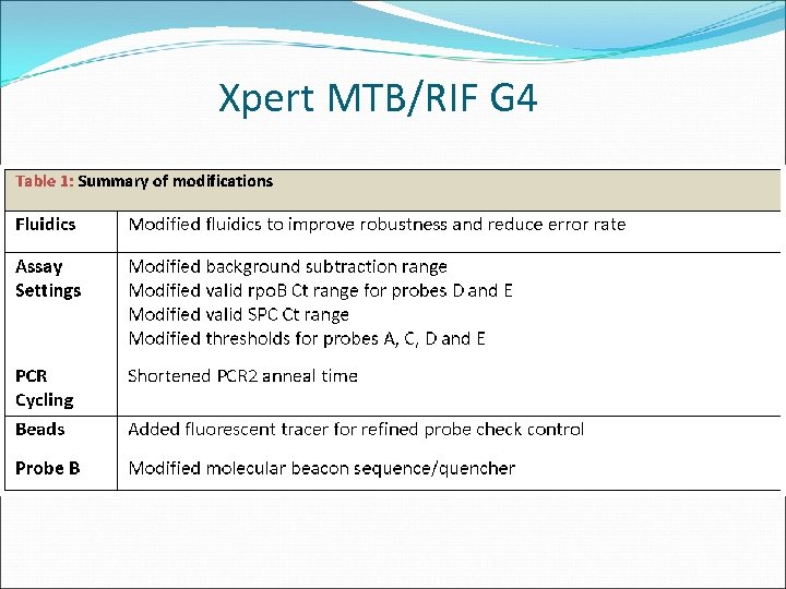 Xpert MTB/RIF G 4 