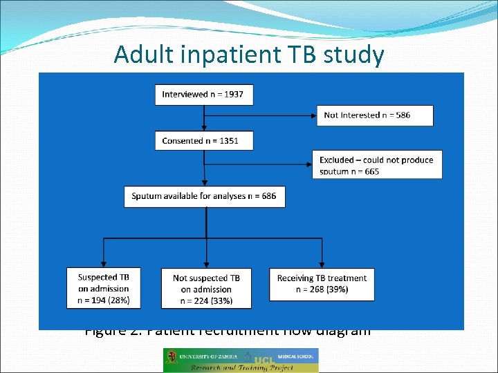 Adult inpatient TB study Figure 2: Patient recruitment flow diagram 