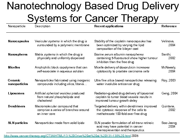 Nanotechnology Based Drug Delivery Systems for Cancer Therapy Nanoparticle Description Recent applications Reference Nanocapsules
