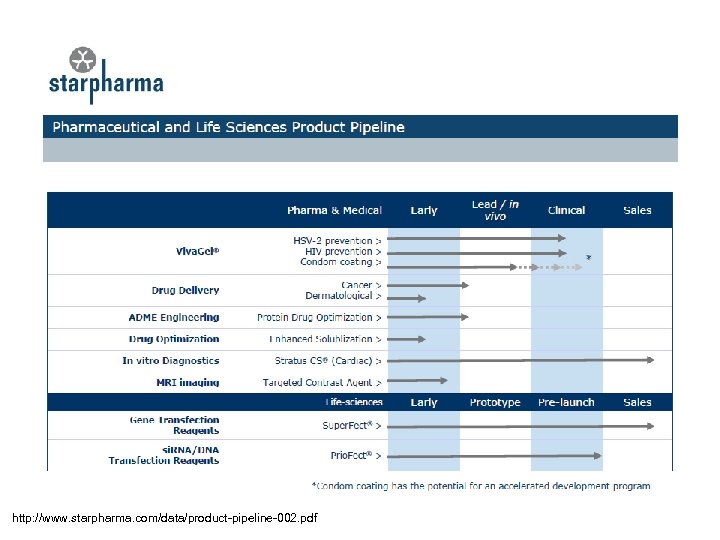 http: //www. starpharma. com/data/product-pipeline-002. pdf 