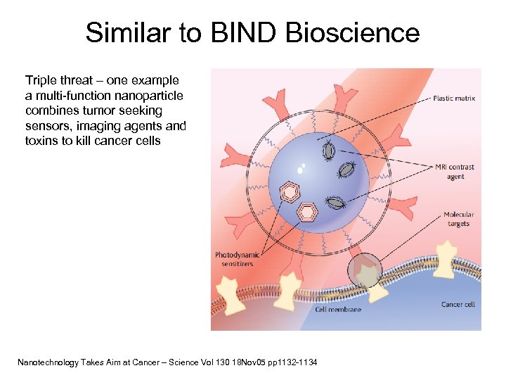 Similar to BIND Bioscience Triple threat – one example a multi-function nanoparticle combines tumor
