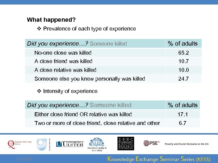 What happened? v Prevalence of each type of experience Did you experience…? Someone killed