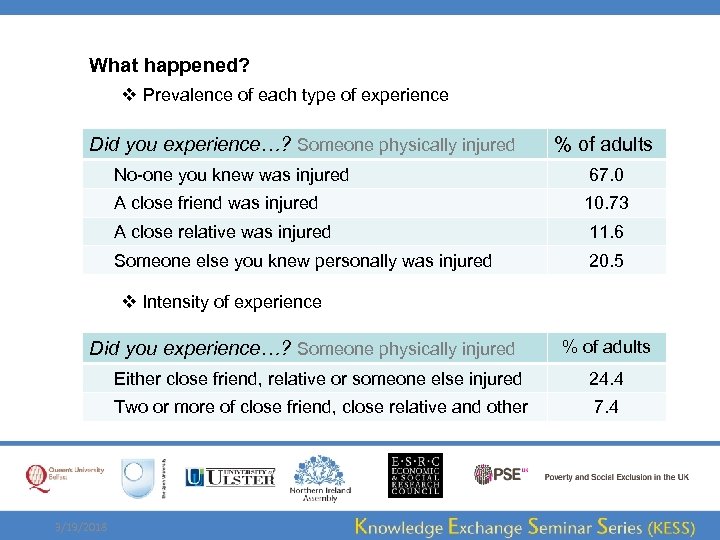 What happened? v Prevalence of each type of experience Did you experience…? Someone physically
