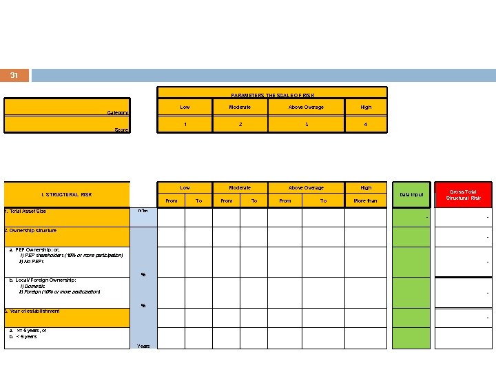 31 PARAMETERS THE SCALE OF RISK Above Overage 2 High Category: 1 Moderate Low