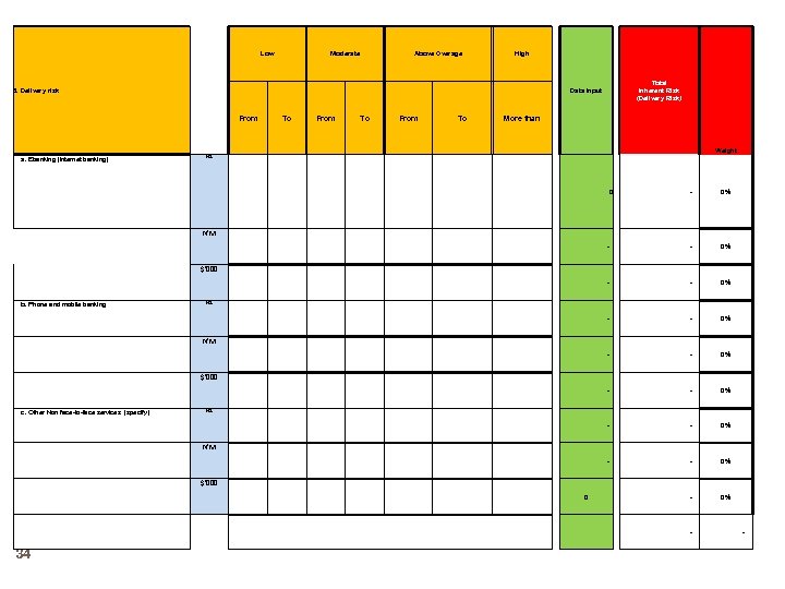 Low Moderate Above Overage High 3. Delivery risk Data Input From To Total Inherent