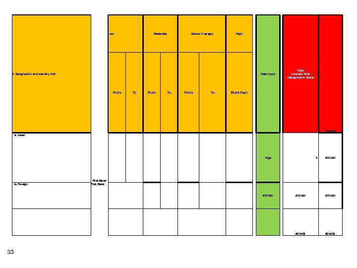 Low Moderate Above Overage High 4. Geographic and country risk Total Inherent Risk (Geographic