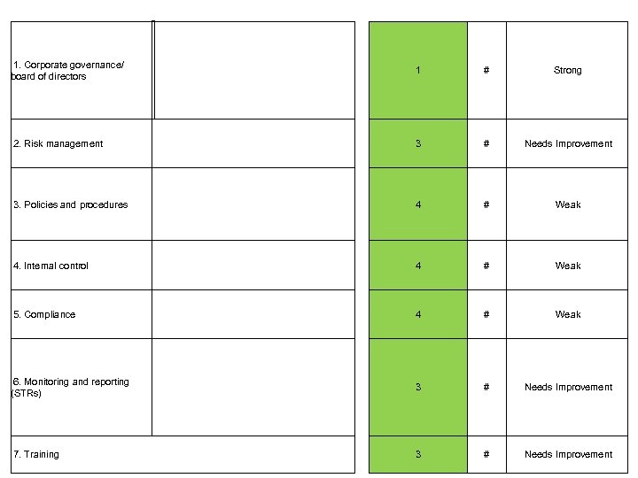  1. Corporate governance/ board of directors 1 # Needs Improvement 3 Weak #