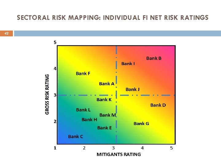 SECTORAL RISK MAPPING: INDIVIDUAL FI NET RISK RATINGS 42 