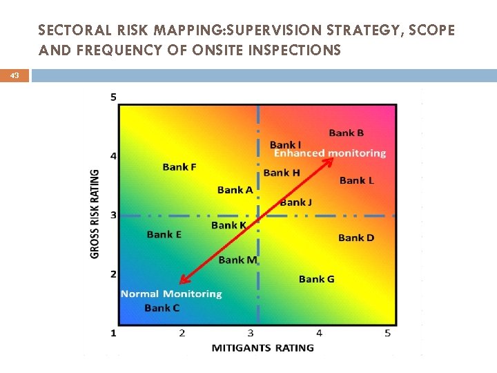 SECTORAL RISK MAPPING: SUPERVISION STRATEGY, SCOPE AND FREQUENCY OF ONSITE INSPECTIONS 43 