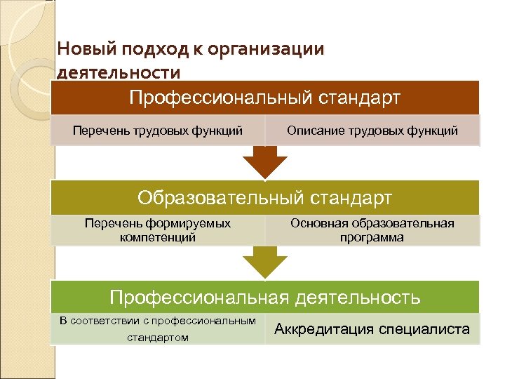 Новый подход к организации деятельности Профессиональный стандарт Перечень трудовых функций Описание трудовых функций Образовательный