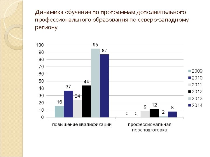 Динамика обучения по программам дополнительного профессионального образования по северо-западному региону 