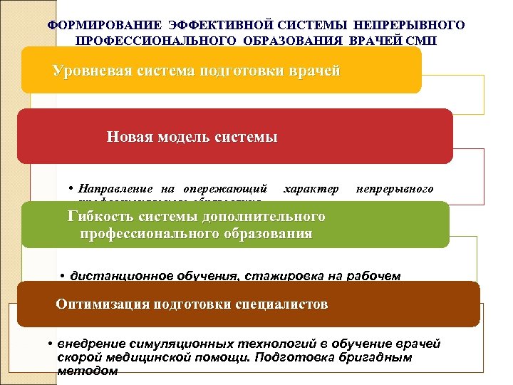 ФОРМИРОВАНИЕ ЭФФЕКТИВНОЙ СИСТЕМЫ НЕПРЕРЫВНОГО ПРОФЕССИОНАЛЬНОГО ОБРАЗОВАНИЯ ВРАЧЕЙ СМП Уровневая система подготовки врачей • Высшее