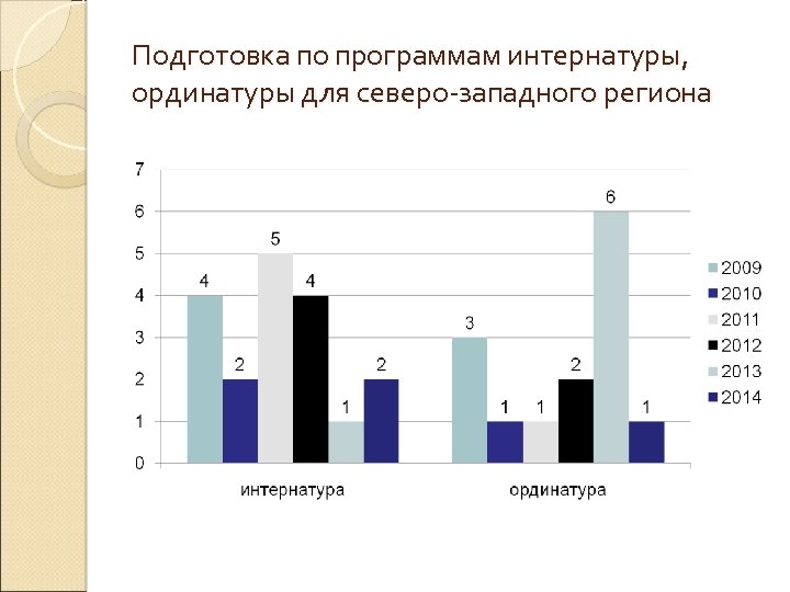 Подготовка по программам интернатуры, ординатуры для северо-западного региона 