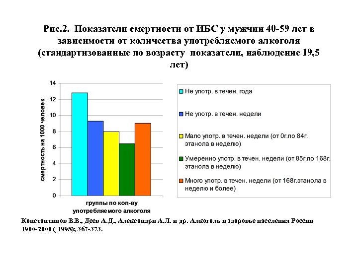 Рис. 2. Показатели смертности от ИБС у мужчин 40 -59 лет в зависимости от