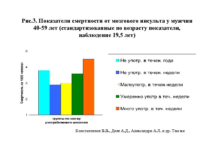 Рис. 3. Показатели смертности от мозгового инсульта у мужчин 40 -59 лет (стандартизованные по