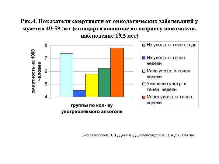 Рис. 4. Показатели смертности от онкологических заболеваний у мужчин 40 -59 лет (стандартизованные по