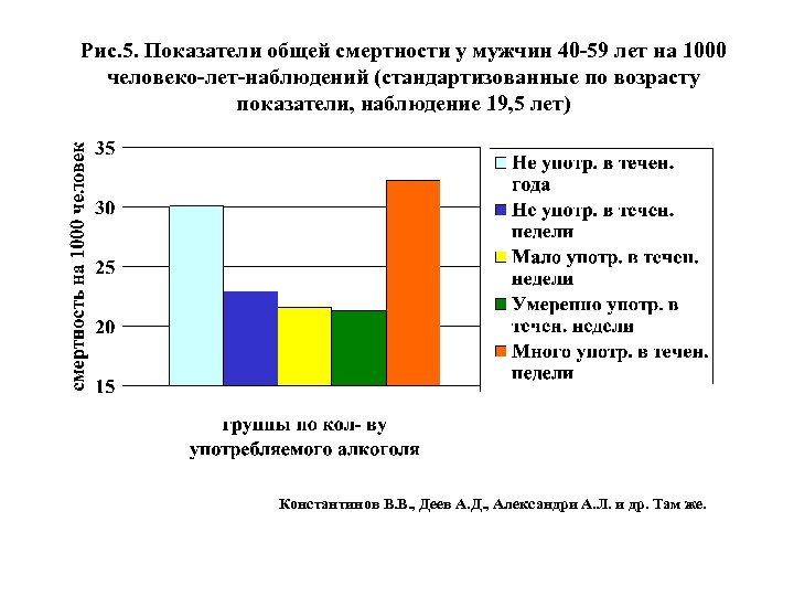 Рис. 5. Показатели общей смертности у мужчин 40 -59 лет на 1000 человеко-лет-наблюдений (стандартизованные