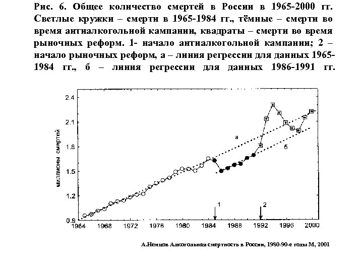 Рис. 6. Общее количество смертей в России в 1965 -2000 гг. Светлые кружки –