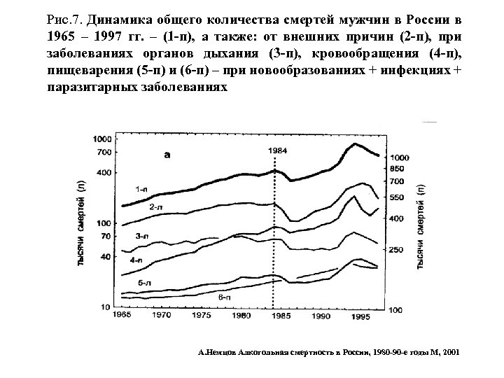 Рис. 7. Динамика общего количества смертей мужчин в России в 1965 – 1997 гг.