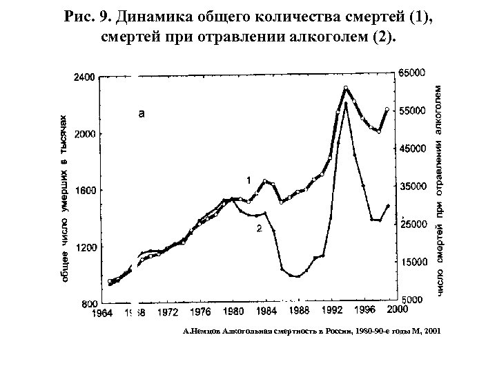 Рис. 9. Динамика общего количества смертей (1), смертей при отравлении алкоголем (2). А. Немцов