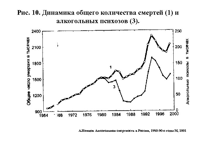 Рис. 10. Динамика общего количества смертей (1) и алкогольных психозов (3). А. Немцов Алкогольная